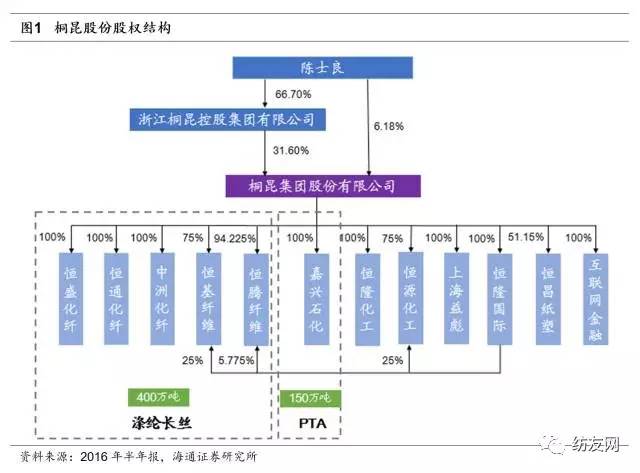 总投资35.08亿，桐昆股份同时启动两个差别化纤维项目 剑指百万吨级聚酯工厂“大哥大”地位